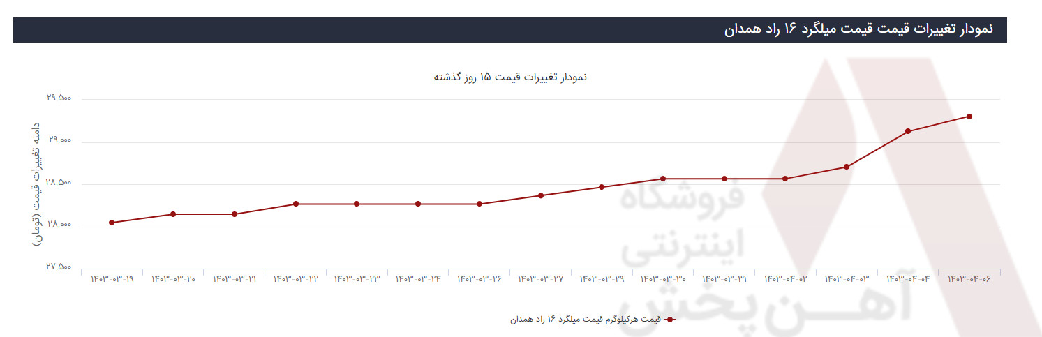 نمودار قیمت میلگرد 16 راد همدان