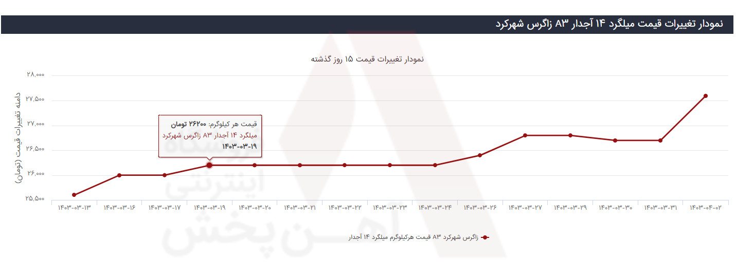 نمودار قیمت میلگرد زاگرس