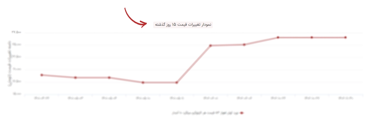 نمودار قیمت میلگرد اهواز