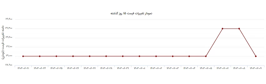 نمودار قیمت میلگرد آذر فولاد امین