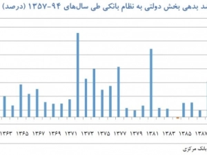 مقدار-بدهي-دولت-نامشخص-و-زمان-تسويه-آن-نامعلوم-است