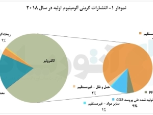 انتشار-کربن-صفر-تا-سال-۲۰۵۰-در-دستور-کار-تولیدکنندگان-آلومینیوم