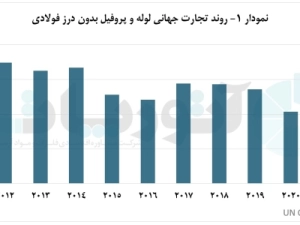 چین،-پیشرو-در-صادرات-لوله-و-پروفیل-بدون-درز-فولادی