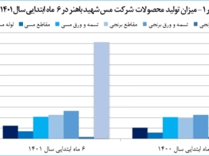 رشد-33-درصدی-درآمد-«فباهنر»-در-نیمه-نخست-سال-1401