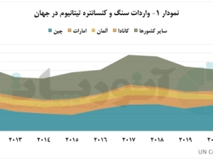 کشورهای-توسعه‌یافته،-مشتریان-اصلی-کنسانتره-تیتانیوم