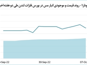 قیمت-مس-2-2-درصد-افت-پیدا-کرد