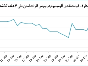 کاهش-13-دلاری-قیمت-آلومینیوم