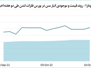 قیمت-مس-79-دلار-افزایش-یافت