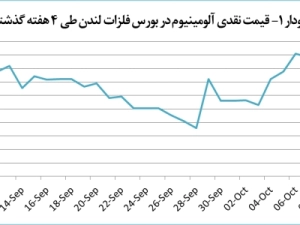 افت-3-درصدی-قیمت-آلومینیوم