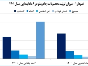 رشد-50 درصدی-درآمد-شمش-فولادی-«کچاد»