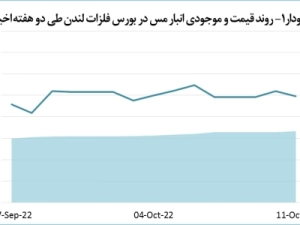 قیمت-مس-0-9-درصد-افت-پیدا-کرد