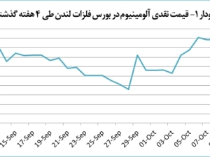 کاهش-55-دلاری-قیمت-آلومینیوم