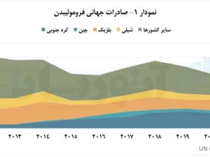 کره-جنوبی،-برنده-نبرد-تجارت-جهانی-فرومولیبدن