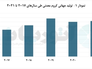 یکه‌تازی-آفریقای-جنوبی-در-تولید-کروم