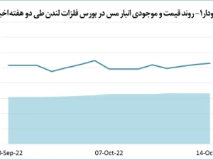 قیمت-مس-25-دلار-افزایش-یافت