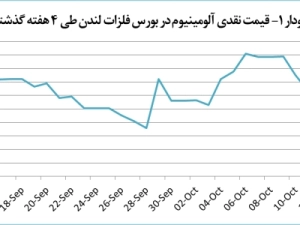 افت-1-4-درصدی-قیمت-آلومینیوم