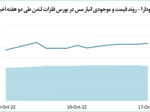 قیمت-مس-0-4-درصد-رشد-پیدا-کرد