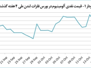 کاهش-71-دلاری-قیمت-آلومینیوم