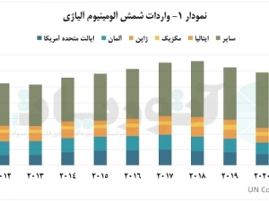 تجارت-شمش-آلومینیوم-آلیاژی-در-سال-۲۰۲۱