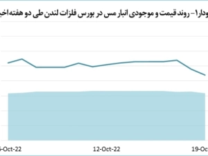 قیمت-مس-1-5-درصد-افت-پیدا-کرد