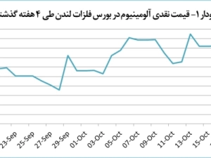 کاهش-31-دلاری-قیمت-آلومینیوم