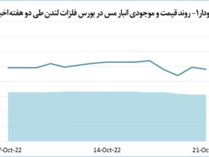 کاهش-40-دلاری-قیمت-مس