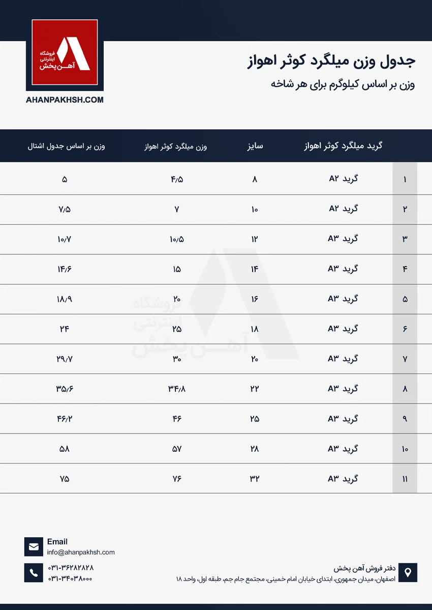 جدول وزن میلگرد کوثر اهواز